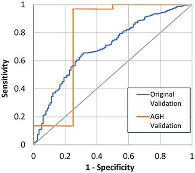 Retrospective Evaluation of Bayesian Risk Models of LVAD Mortality at a Single Implant Center